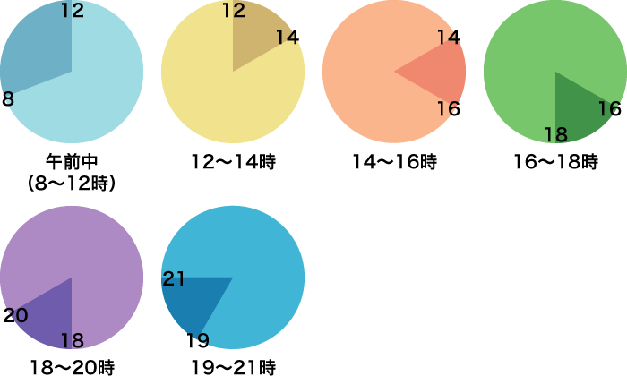 午前中（8-12時）、12-14時、14-16時、16-18時、18-20時、20-21時、19-21時