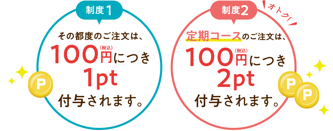 ポイント制度(1)その都度のご注文は、100円(税込)につき1pt付与されます。ポイント制度(2)定期コースのご注文は、100円(税込)につき2pt付与されます。