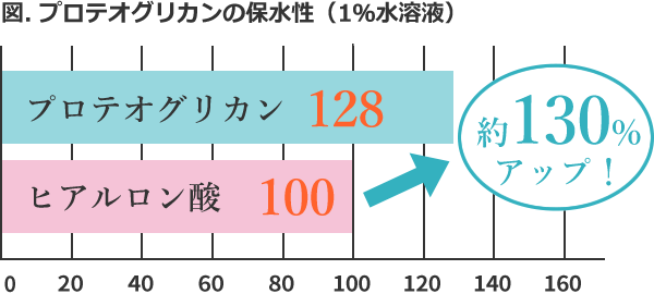 プロテオグリカンの保水性